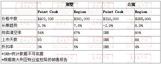 2008年10月到2009年10月，point cook地区别墅和公寓的价格